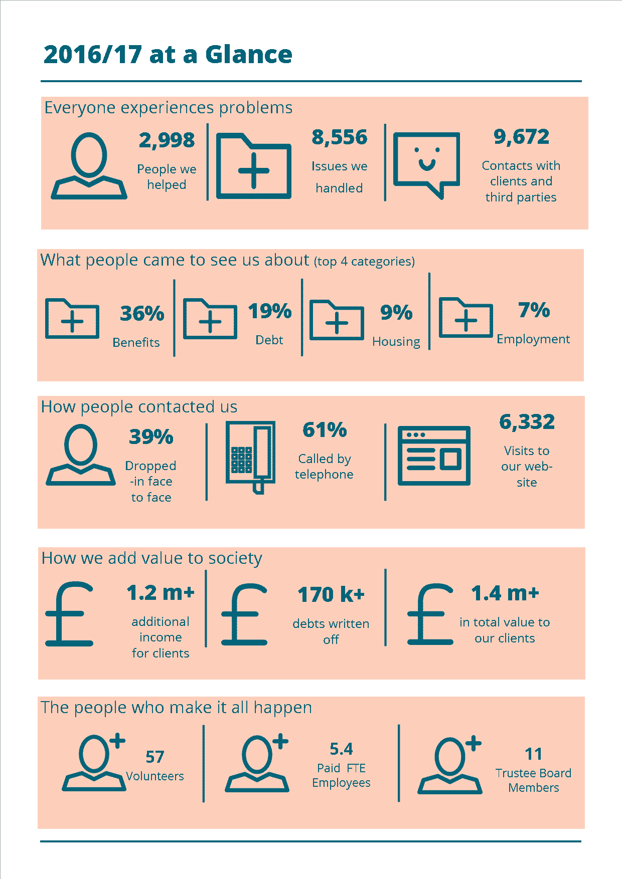 Our Impact Infographic